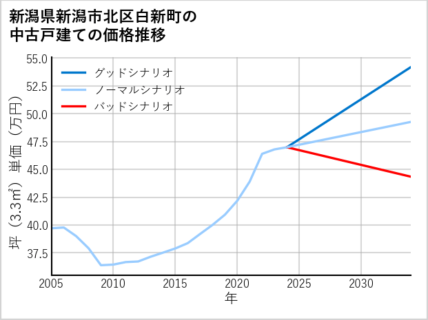 新潟県新潟市北区白新町の中古戸建て価格推移