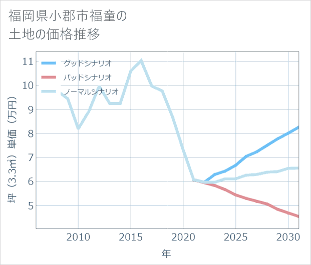 福岡県小郡市福童の土地価格推移