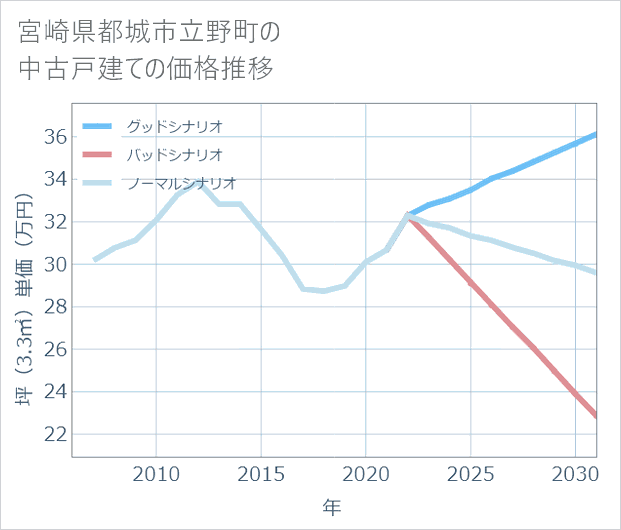 宮崎県都城市立野町の中古戸建て価格推移