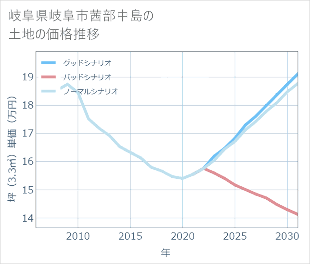 岐阜県岐阜市茜部中島の土地価格推移