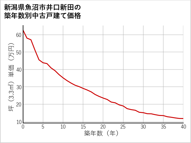 新潟県魚沼市井口新田の築年数別の中古戸建て坪単価