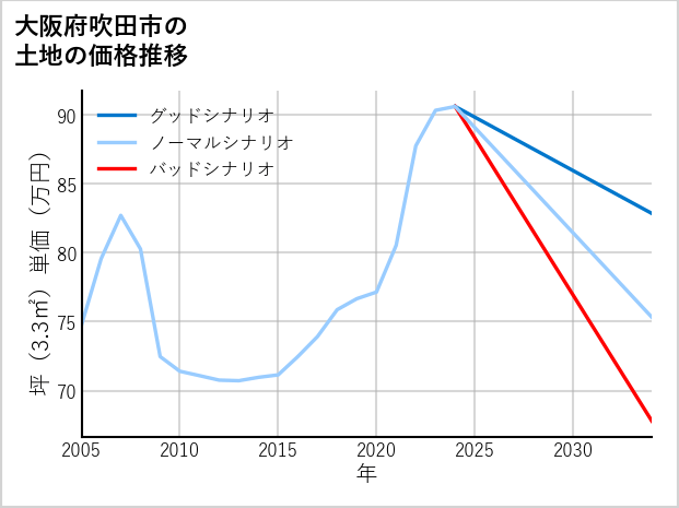 大阪府吹田市豊津町の土地価格推移