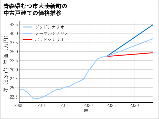 青森県むつ市大湊新町の中古戸建て価格推移