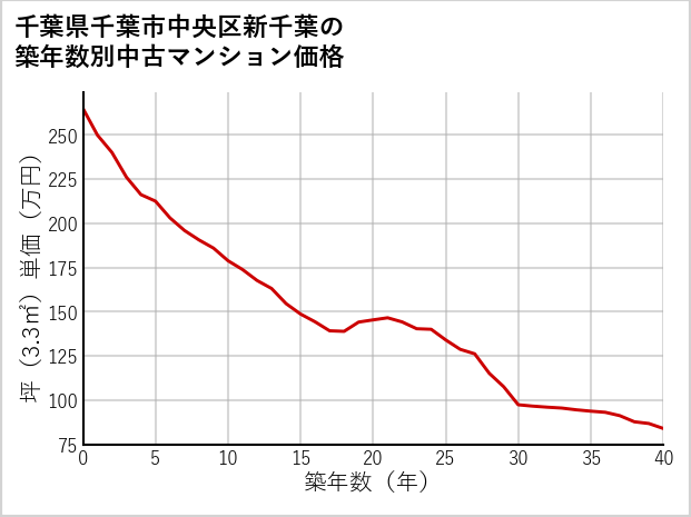 千葉県千葉市中央区新千葉の築年数別の中古マンション坪単価