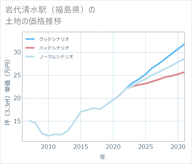 岩代清水駅(福島県)の土地価格推移