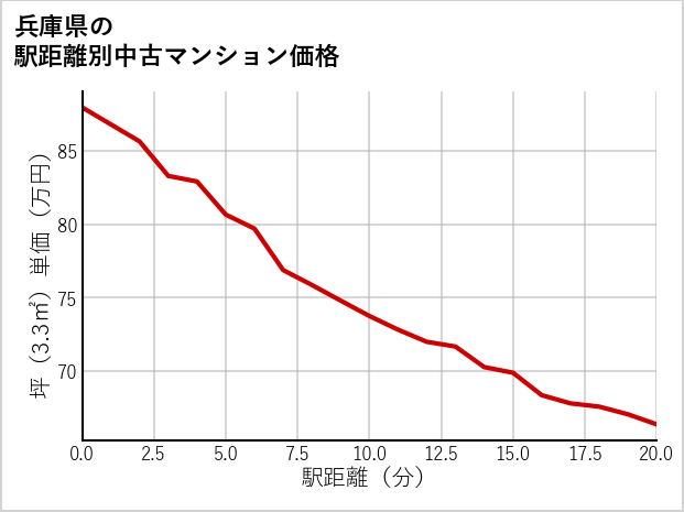 兵庫県の徒歩距離別の中古マンション坪単価