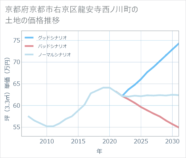京都府京都市右京区龍安寺西ノ川町の土地価格推移