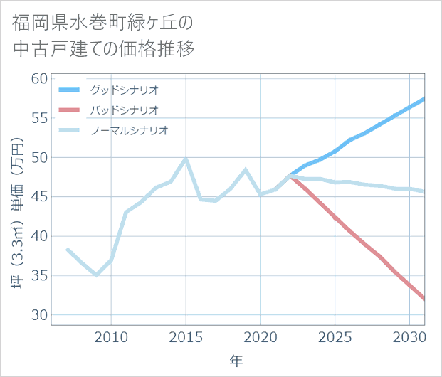 福岡県水巻町緑ケ丘の中古戸建て価格推移
