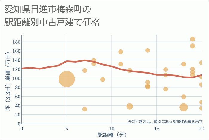 愛知県日進市梅森町の徒歩距離別の中古戸建て坪単価