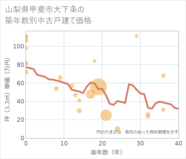 山梨県甲斐市大下条の築年数別の中古戸建て坪単価