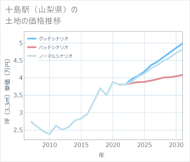 十島駅(山梨県)の土地価格推移