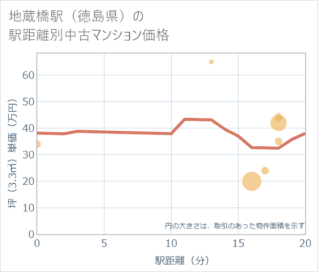 地蔵橋駅(徳島県)の徒歩距離別の中古マンション坪単価