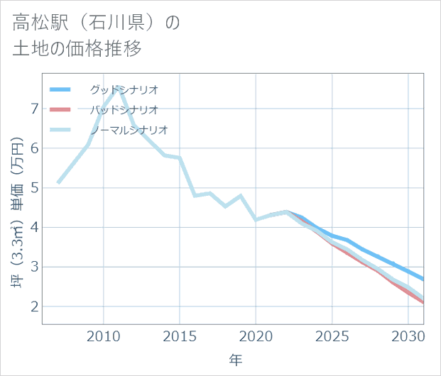 高松駅（石川県）の土地価格推移