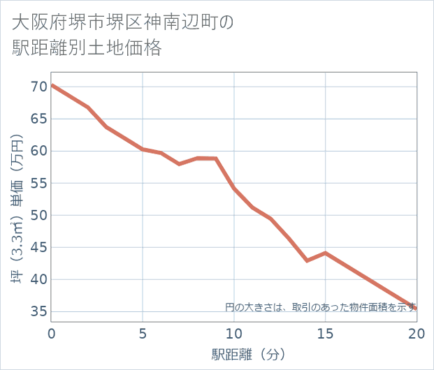 大阪府堺市堺区神南辺町の徒歩距離別の土地坪単価