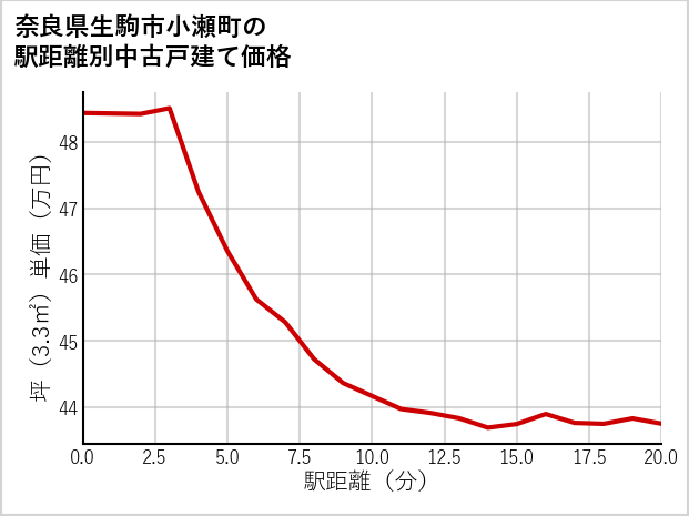 奈良県生駒市小瀬町の徒歩距離別の中古戸建て坪単価