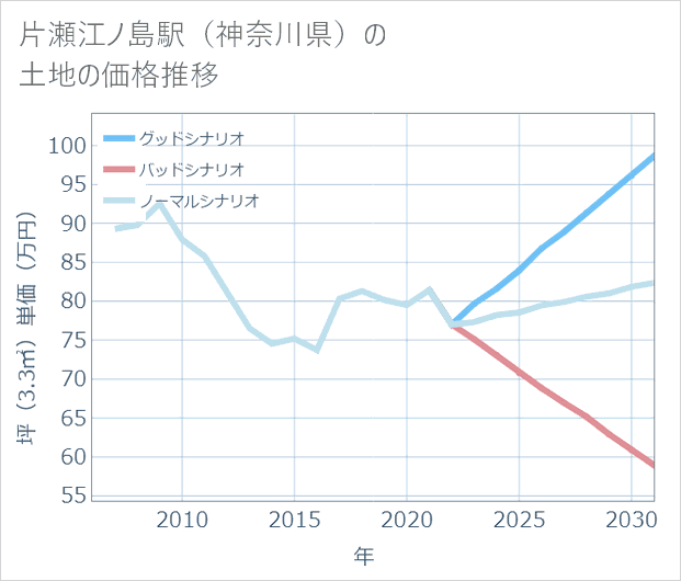片瀬江ノ島駅(神奈川県)の土地価格推移