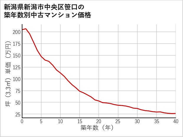 新潟県新潟市中央区笹口の築年数別の中古マンション坪単価