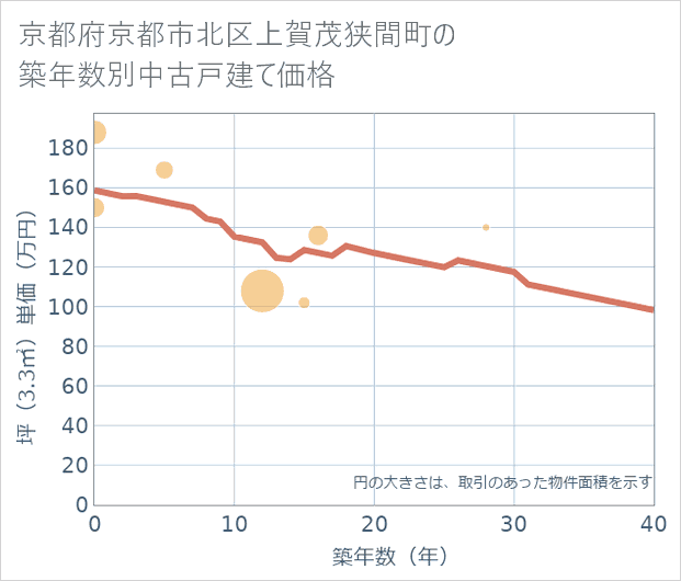 京都府京都市北区上賀茂狭間町の築年数別の中古戸建て坪単価