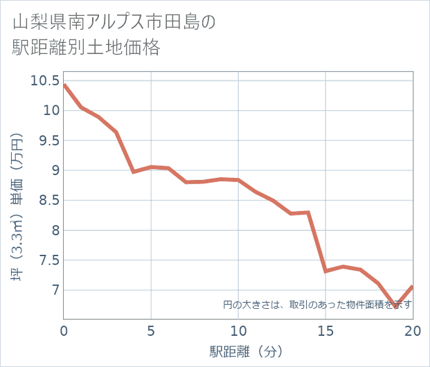 山梨県南アルプス市田島の徒歩距離別の土地坪単価