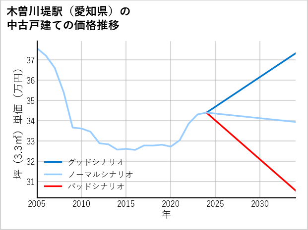 木曽川堤駅（愛知県）の中古戸建て価格推移