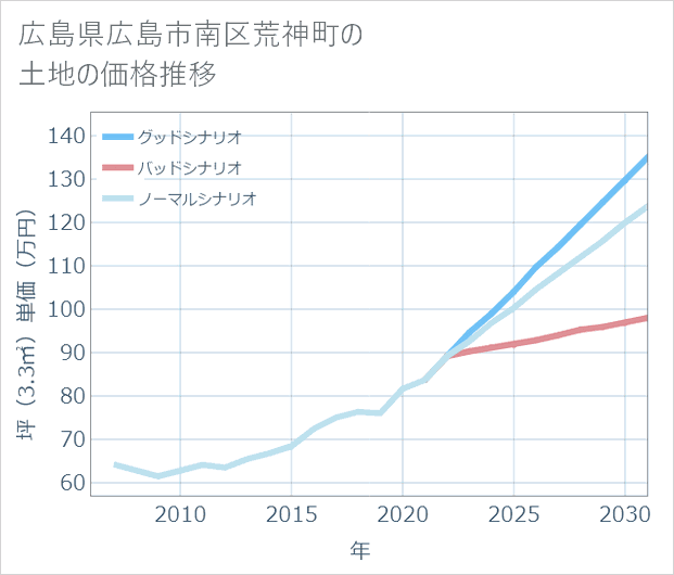 広島県広島市南区荒神町の土地価格推移