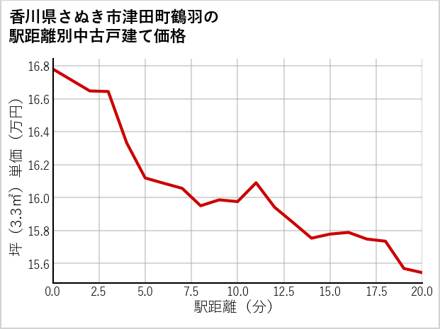 香川県さぬき市津田町鶴羽の徒歩距離別の中古戸建て坪単価