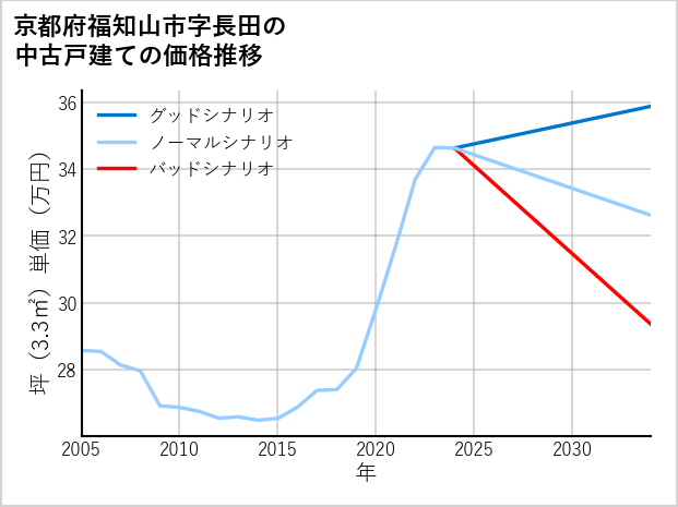 京都府福知山市長田の中古戸建て価格推移