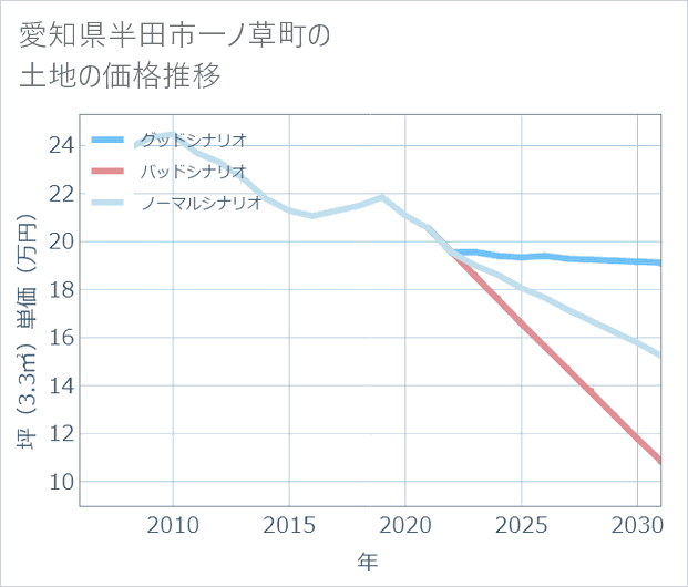 愛知県半田市一ノ草町の土地価格推移