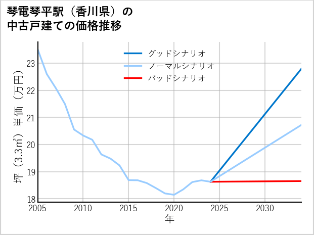 琴電琴平駅（香川県）の中古戸建て価格推移
