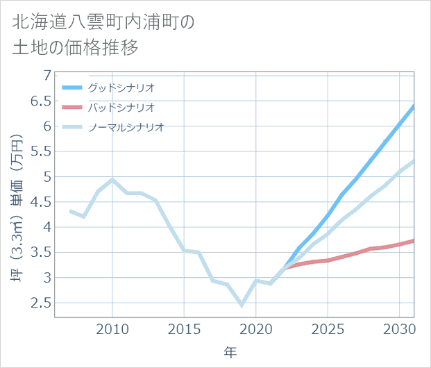 北海道八雲町内浦町の土地価格推移