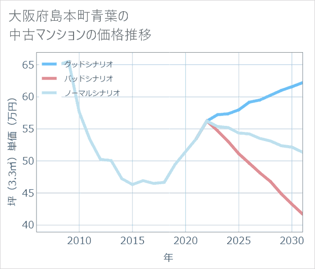 大阪府島本町青葉の中古マンション価格推移