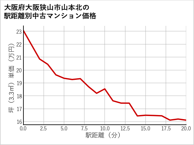 大阪府大阪狭山市山本北の徒歩距離別の中古マンション坪単価