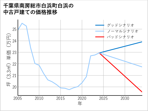 千葉県南房総市白浜町白浜の中古戸建て価格推移