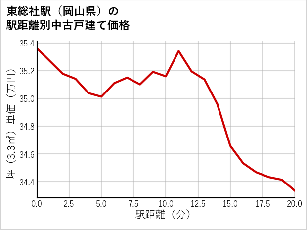 東総社駅（岡山県）の徒歩距離別の中古戸建て坪単価
