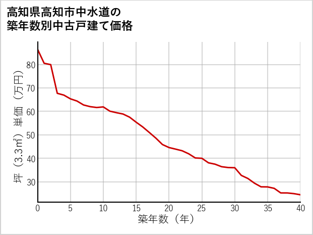 高知県高知市中水道の築年数別の中古戸建て坪単価