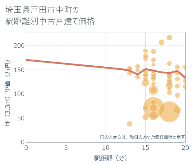 埼玉県戸田市中町の徒歩距離別の中古戸建て坪単価