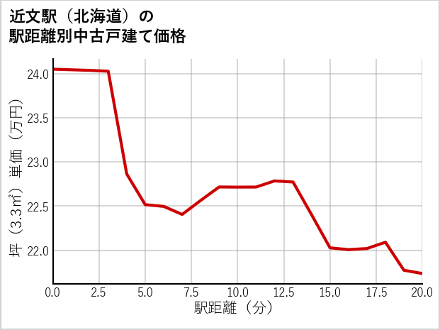 近文駅（北海道）の徒歩距離別の中古戸建て坪単価