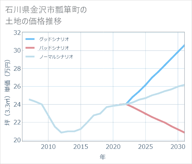 石川県金沢市瓢箪町の土地価格推移