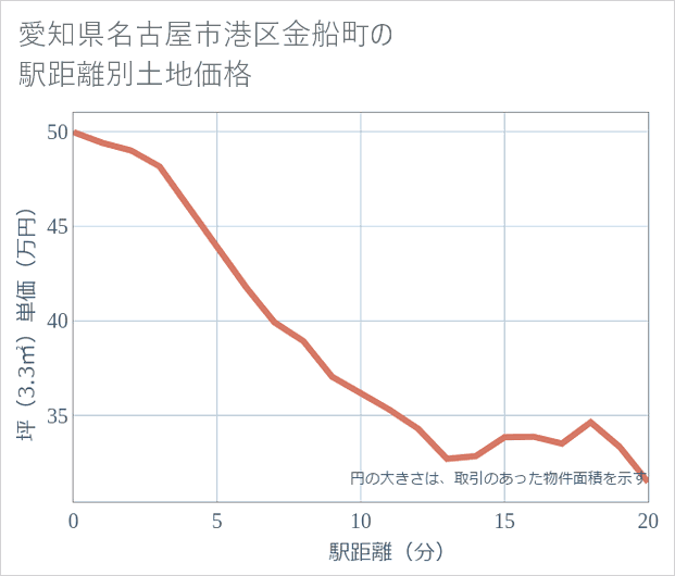 愛知県名古屋市港区金船町の徒歩距離別の土地坪単価