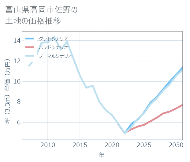 富山県高岡市佐野の土地価格推移