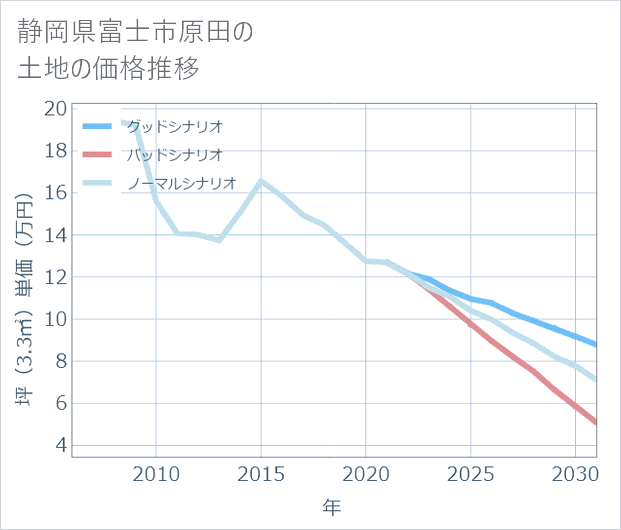 静岡県富士市原田の土地価格推移