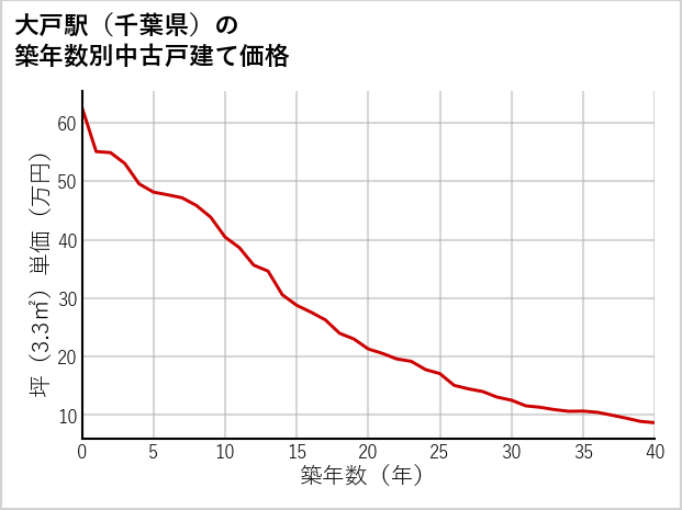 大戸駅（千葉県）の築年数別の中古戸建て坪単価