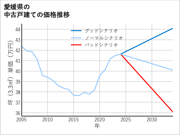 愛媛県の中古戸建て価格推移