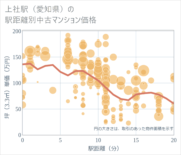 上社駅（愛知県）の徒歩距離別の中古マンション坪単価