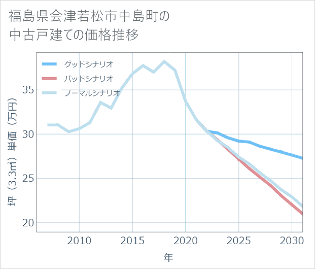 福島県会津若松市中島町の中古戸建て価格推移