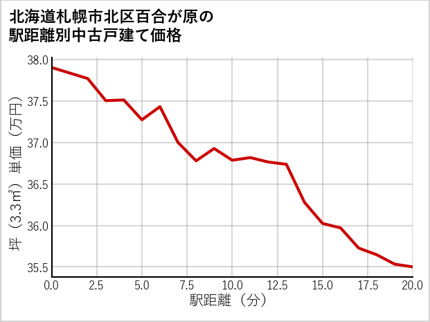 北海道札幌市北区百合が原の徒歩距離別の中古戸建て坪単価