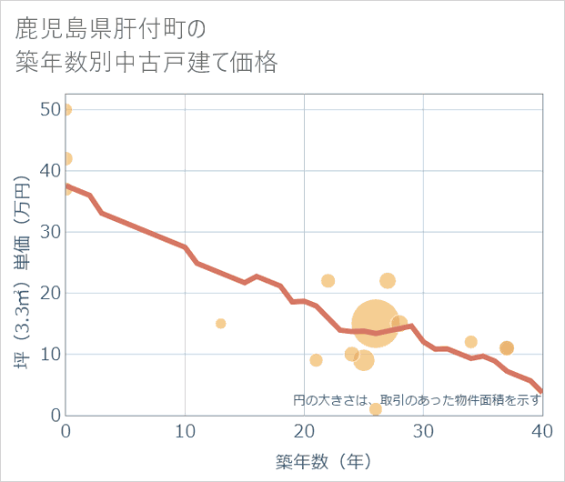鹿児島県肝付町の築年数別の中古戸建て坪単価