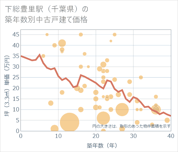 下総豊里駅(千葉県)の築年数別の中古戸建て坪単価
