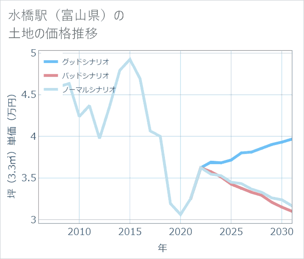 水橋駅(富山県)の土地価格推移