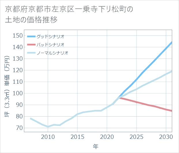 京都府京都市左京区一乗寺下リ松町の土地価格推移
